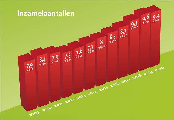 Grafiek ingezamelde banden